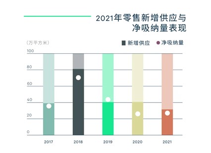 图三：2021年零售新增供应与净吸纳量表现