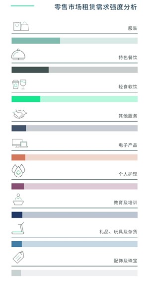 图四：市场租赁需求强度分析