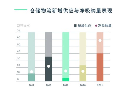 图五：仓储物流新增供应与净吸纳量表现