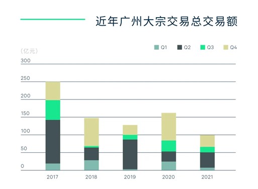 图六：2021年成交情况及大宗交易历年交易总额