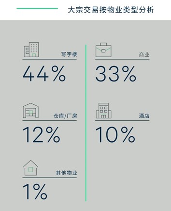 图七：2021年大宗交易按物业类型分析（交易金额）