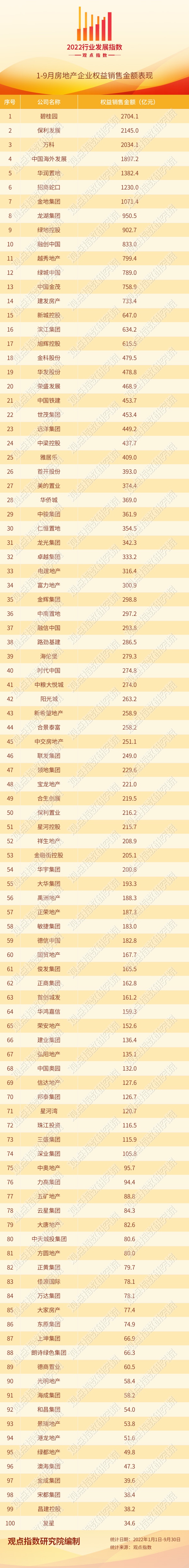 22年1 9月房地产企业销售表现 观点月度指数 观点网