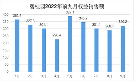 “亿元”碧桂园“金九”：2761亿销售、发债与资产盘活